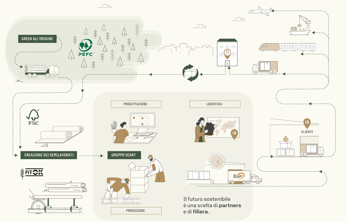 GRUPPOSCART-infografica-ciclosostenibilita GRUPPOSCART-infografica-ciclosostenibilita